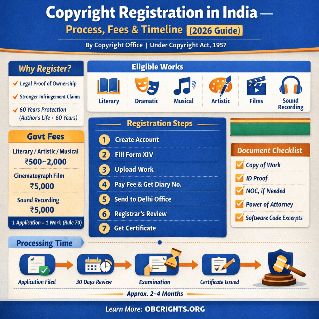 Copyright Registration in India 2026 – Online Process, Fees