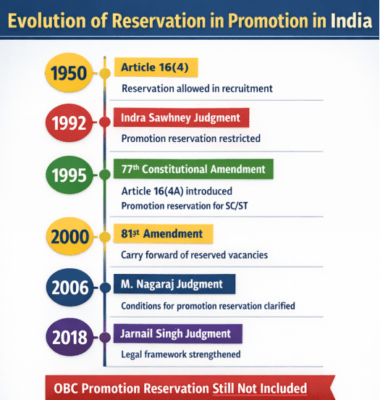 Reservation in Promotion in India