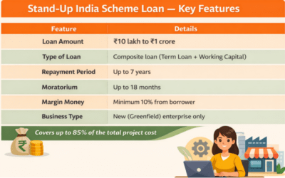 Stand-Up India Scheme 2026: key features, Loan Amount, Interest Rate, Eligibility and Online Application Guide