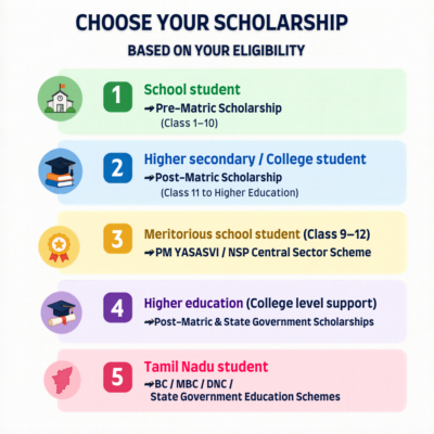 OBC Scholarship 2026 - choose scholarship based on your eligibilty/qualification