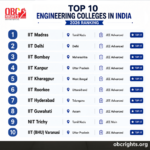 Top 10 Engineering Colleges in India (2026): Rankings, Placements, Fees & Admission Guide