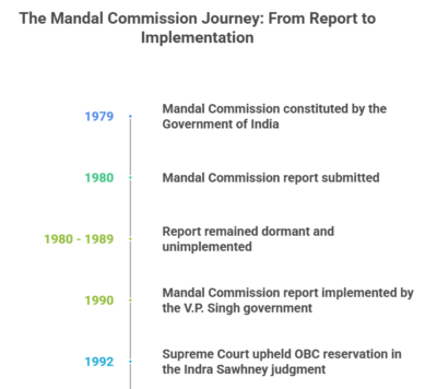 Mandal Commission report journey