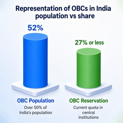 representation of OBCs - obc reservation in India